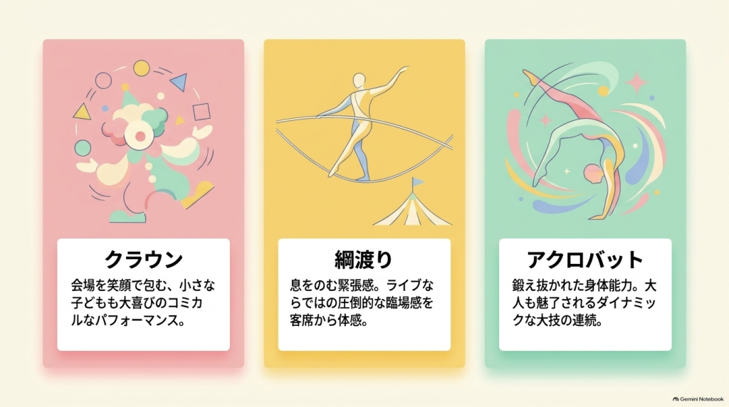 キャンディサーカスで見られるクラウン、綱渡り、アクロバットの3つの演目を説明したイラスト画像