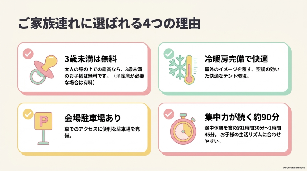 3歳未満無料、冷暖房完備、駐車場あり、公演時間約90分といった子連れにうれしい4つのポイントをまとめた画像