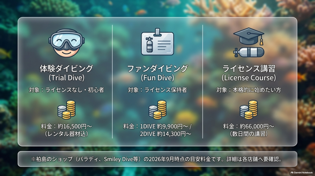 体験ダイビング、ファンダイビング、ライセンス講習の対象者と概算料金を比較した案内図 