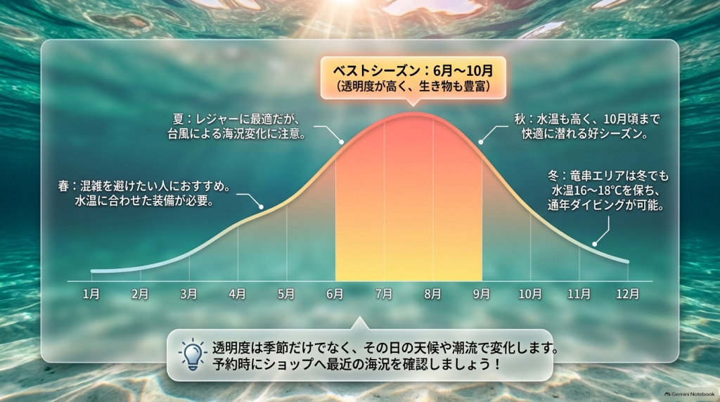 春・夏・秋・冬それぞれのダイビングの特徴と、6月〜10月のベストシーズンを示した月別図解