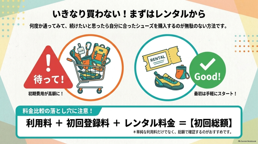 利用料・初回登録料・レンタル料を合わせた「初回総額」で比較することの重要性を示したイラスト画像