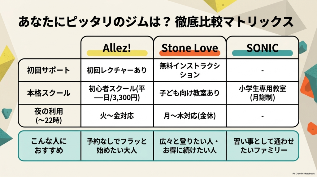 Allez!、ストーンラブ、SONICの3施設について、初回サポート、夜利用、おすすめタイプを比較した表形式の画像