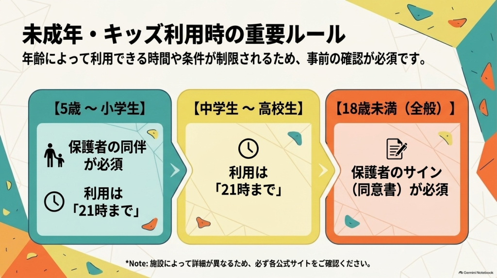 5歳〜小学生、中学生〜高校生、18歳未満それぞれの保護者同伴・サイン・21時までの利用制限ルールをまとめた注意書き画像