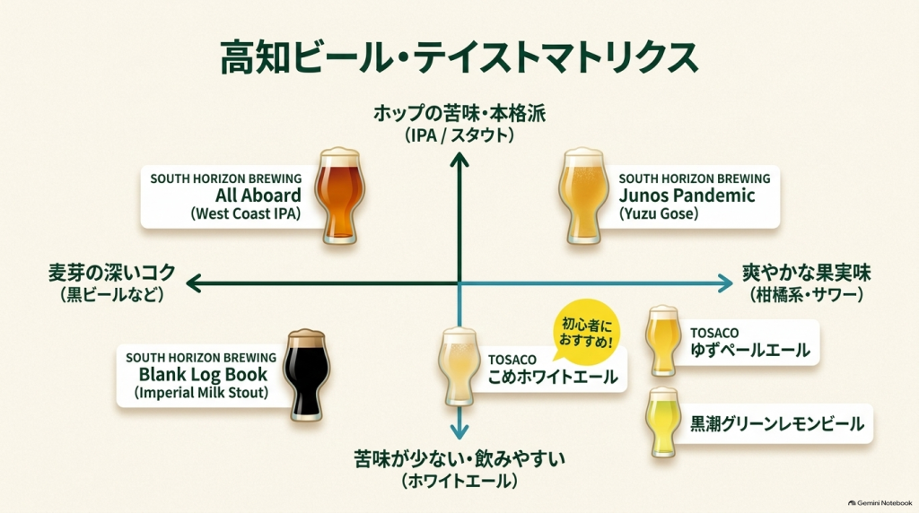 高知のクラフトビールの味わいを分類したマトリクス図。苦味の強さ(IPA・スタウト)と苦味の少なさ(ホワイトエール)、麦芽のコクと爽やかな果実味(柑橘系)の軸で、各ブランドのビール(TOSACOゆずペールエール、こめホワイトエール、SOUTH HORIZON BREWINGなど)が配置されている。