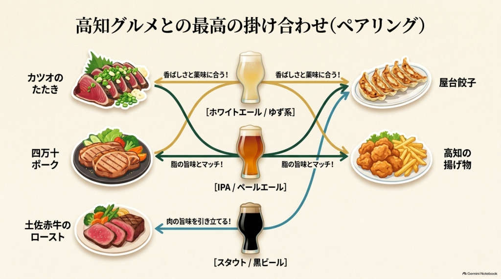 高知のご当地グルメと相性の良いビールの組み合わせを示す図。カツオのたたきや屋台餃子にはホワイトエール・ゆず系やIPA・ペールエール、四万十ポークや高知の揚げ物にはIPA・ペールエール、土佐赤牛のローストにはスタウト・黒ビールが合うことを表している。
