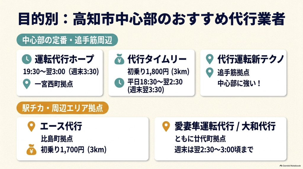 高知市中心部のおすすめ代行業者マップ。追手筋周辺の運転代行ホープ、駅チカのエース代行・代行タイムリー、廿代町の愛妻隼運転代行・大和代行などを紹介。