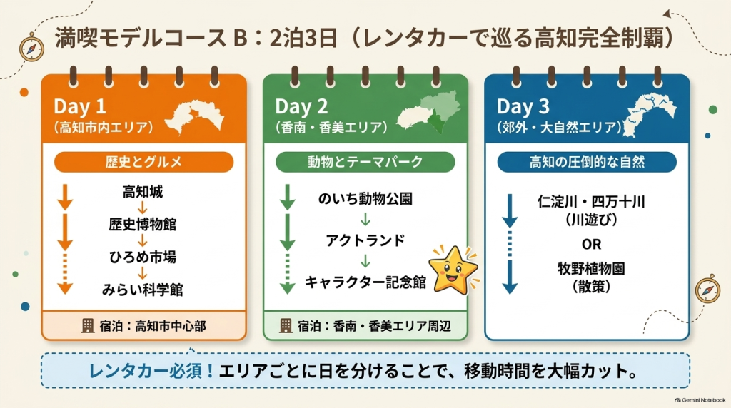 1日目は高知市内、2日目は香南香美エリアの動物園やテーマパーク、3日目は郊外の大自然をレンタカーで効率よく巡る2泊3日のスケジュール。