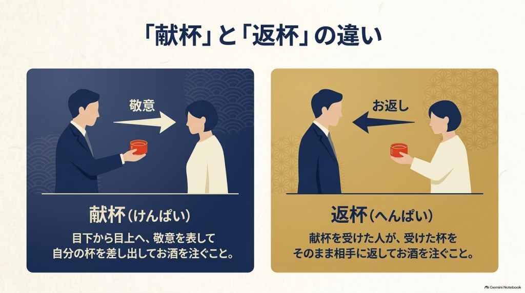 「献杯」と「返杯」それぞれの意味と流れを解説した図解イラスト。目下から目上への敬意を示す献杯と、受けた杯をお返しする返杯の違いを示しています。