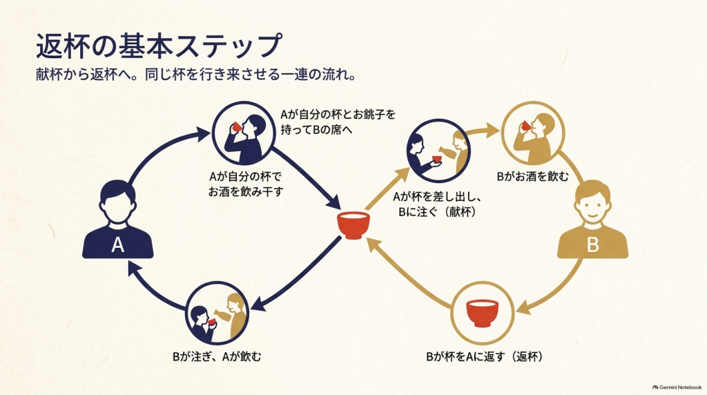 AとBの人物の間で、お酒を飲み、杯を差し出し（献杯）、お返しする（返杯）までの基本的な流れを円環状に示した手順図。