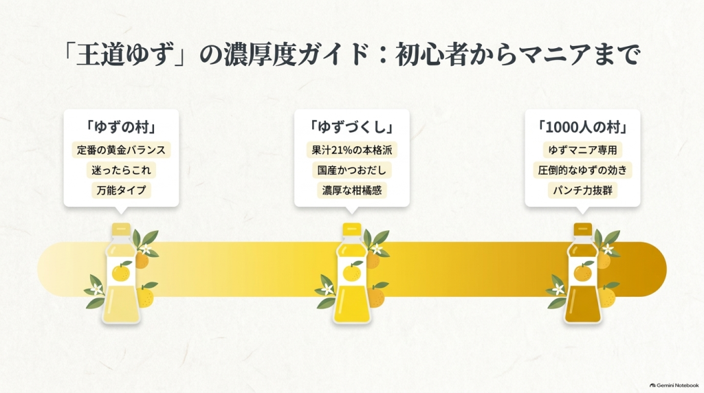 定番の「ゆずの村」、果汁21%の「ゆずづくし」、ゆず感抜群の「1000人の村」の濃厚度と特徴を比較した図解イラスト