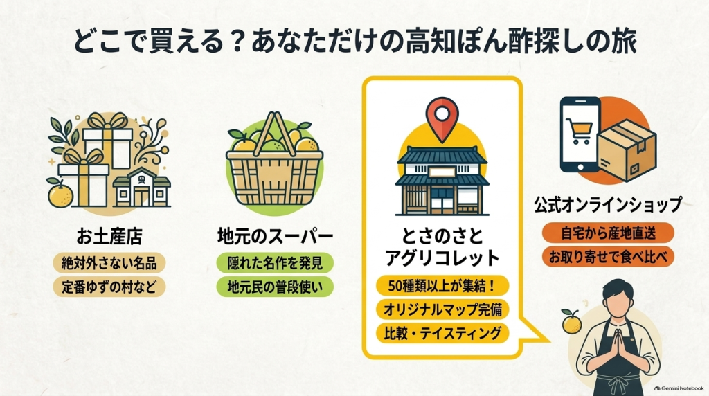 お土産店、地元のスーパー、とさのさと アグリコレット、公式オンラインショップなど高知ぽん酢の購入場所と特徴をまとめた案内図解