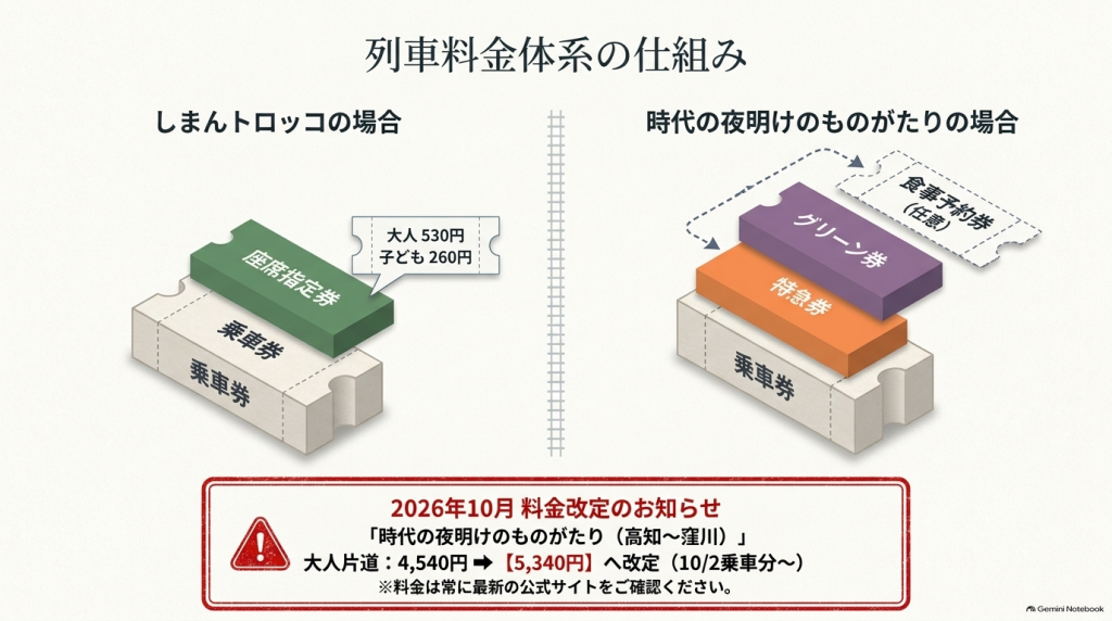 「時代の夜明けのものがたり」や「しまんトロッコ」の乗車券・特急券・グリーン券・座席指定券の組み合わせ図解と、2026年10月からの料金改定に関する案内。