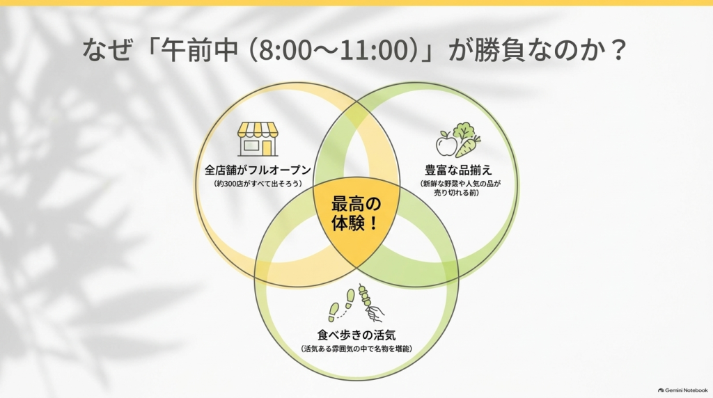 全店舗がフルオープンし、品揃えが豊富で活気があるため、午前8時〜11時が日曜市を楽しむベストタイムであることを表す図解。