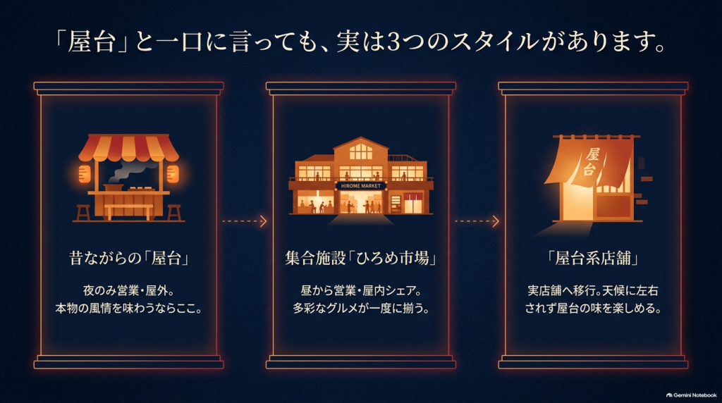高知の屋台は「昔ながらの屋台」「ひろめ市場」「屋台系店舗」の3つのスタイルに分けられることを解説したスライド。