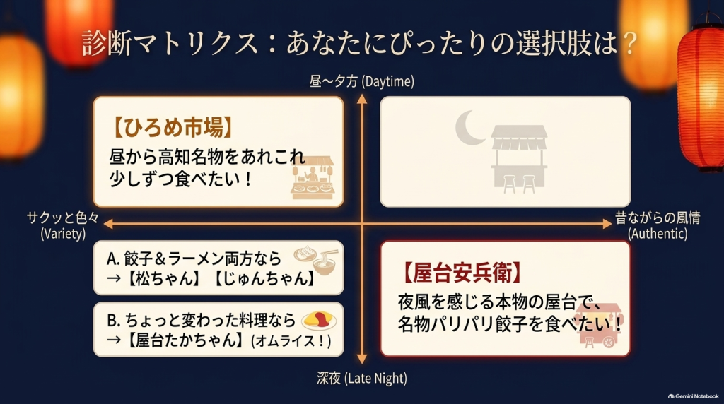 「天候と営業日を確認」「現金を用意」「夜行性で挑む」「混雑はスパイス」という、夜の高知屋台を完璧に楽しむための4つの注意点・鉄則をまとめたスライド。