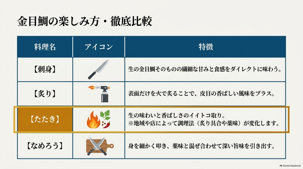 刺身、炙り、たたき、なめろうの特徴を比較した一覧スライド