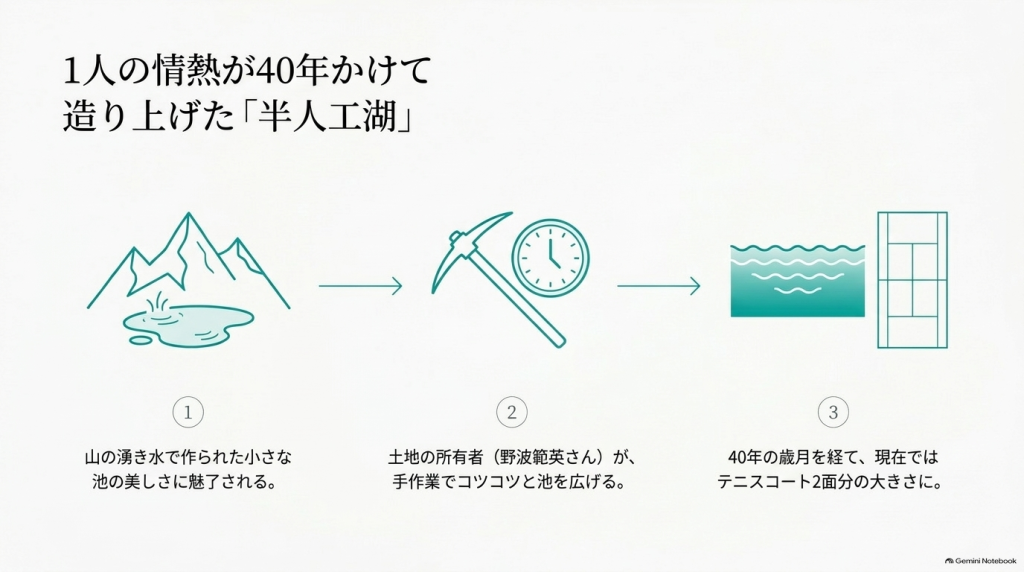 山の小さな池から、所有者が手作業で40年かけてテニスコート2面分の大きさに広げた半人工湖の歴史を示すイラスト