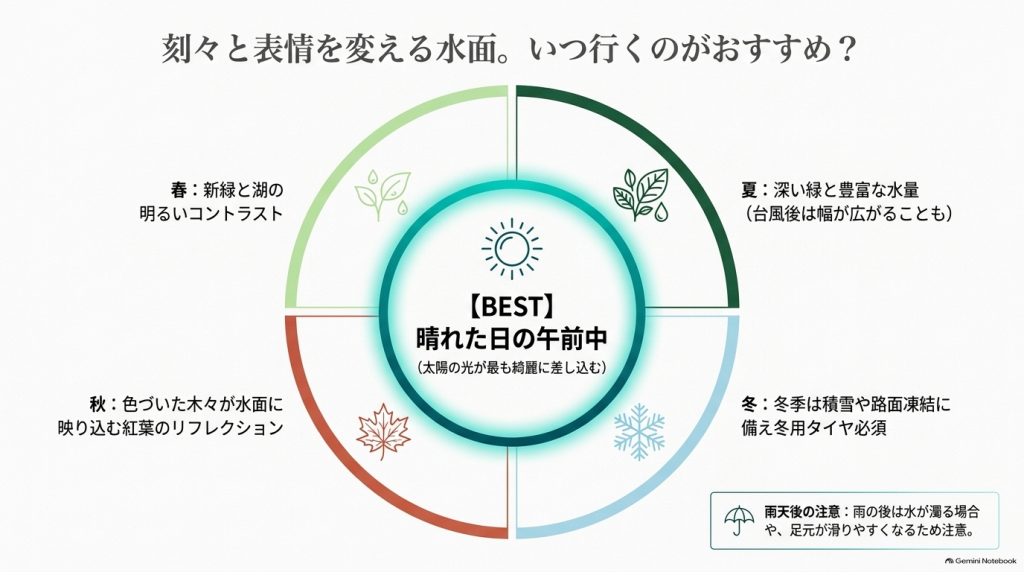 白龍湖のおすすめの季節（春・夏・秋・冬）や、晴れた日の午前中が最適であること、雨天後の注意点をまとめた案内ボード
