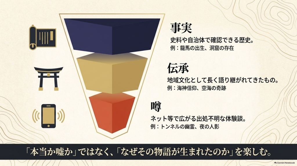 史料で確認できる事実、地域文化としての伝承、ネット等で広がる噂の3つを整理し、物語が生まれた背景を楽しむ姿勢を示したスライド