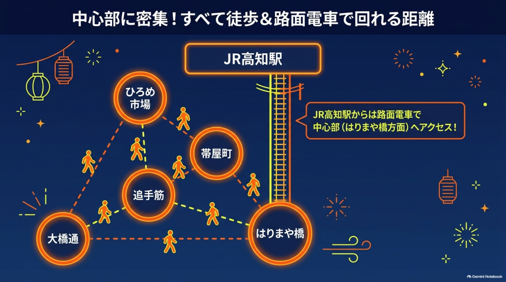 JR高知駅やひろめ市場、帯屋町、追手筋、はりまや橋などの位置関係を示すマップと、各エリアの特徴をまとめた診断比較表のスライド画像