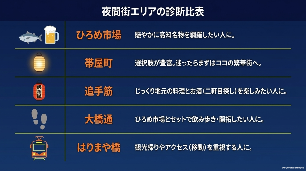 17時台のひろめ市場スタートから、帯屋町・追手筋、はりまや橋方面を経て、締めの屋台餃子に至るまでのはしご酒モデルコースを示したタイムラインのスライド画像