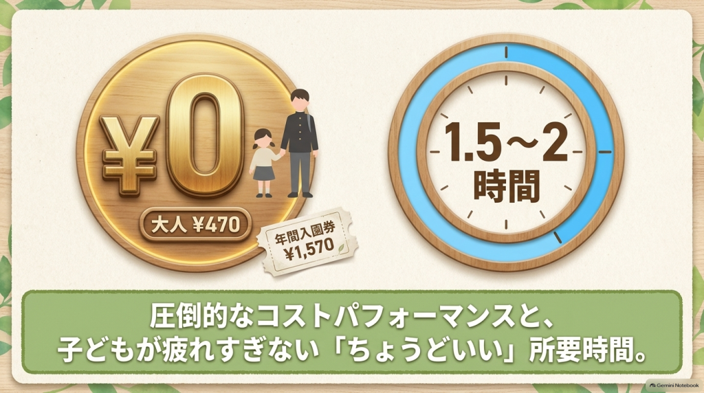 18歳未満・高校生以下は0円、大人470円、年間入園券1,570円という圧倒的なコストパフォーマンスと、1.5〜2時間という子どもが疲れすぎない所要時間をまとめた図。