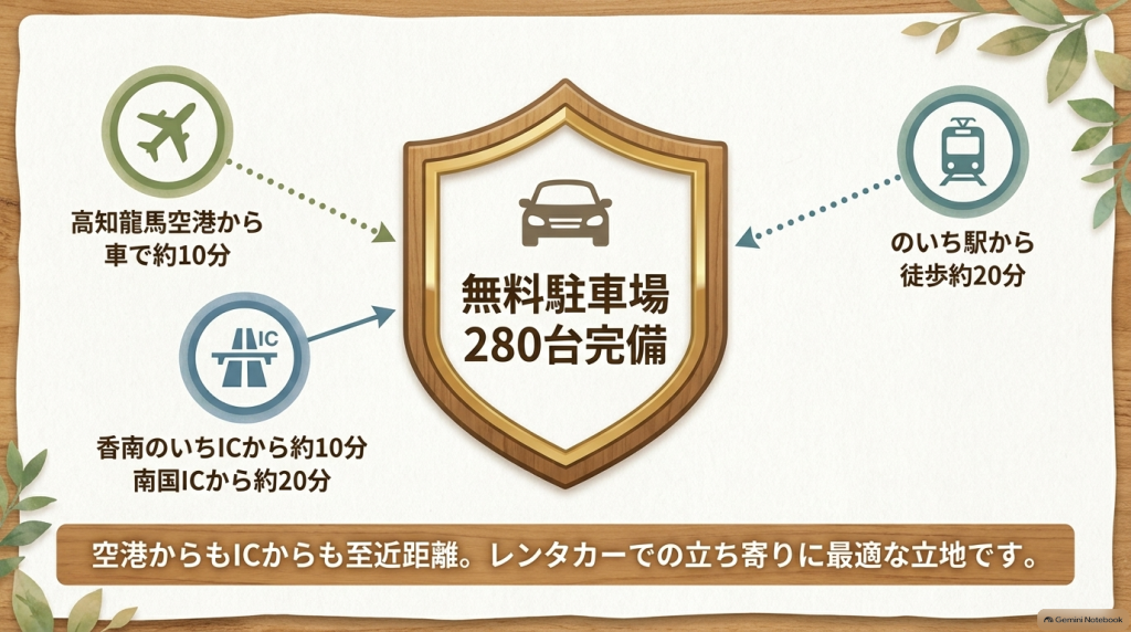 高知龍馬空港から車で約10分、のいち駅から徒歩約20分、南国ICから約20分、香南のいちICから約10分、さらに無料駐車場280台完備を示すアクセスマップ。