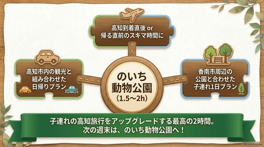 高知市内の観光と組み合わせた日帰りプランや、香南市周辺の公園と合わせた子連れ1日プランの提案。「子連れの高知旅行をアップグレードする最高の2時間」として訪問を促すスライド。