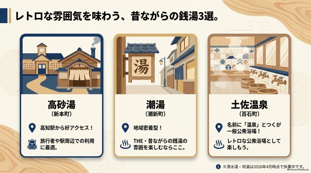 高知市内の昔ながらの銭湯である「高砂湯」「潮湯」「土佐温泉」の3軒それぞれの特徴とレトロな外観・浴室のイラストが掲載されたスライド。