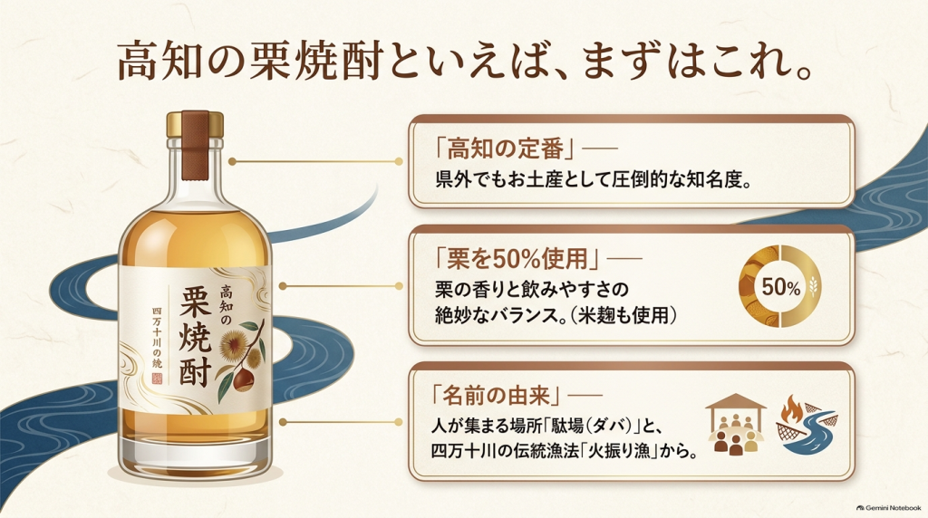 「ダバダ火振」のボトルイラストとともに、定番の知名度や栗50%使用、名前の由来が解説されているスライド