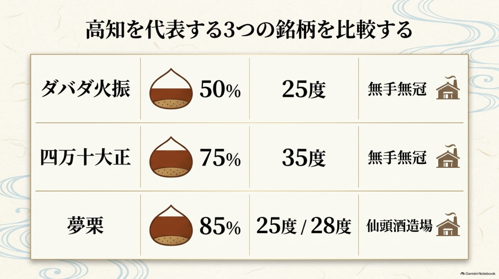 「ダバダ火振」「四万十大正」「夢栗」の3銘柄について、栗の使用割合・アルコール度数・蔵元を比較した一覧スライド