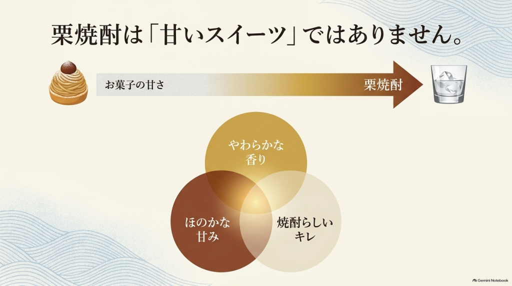 モンブランのイラストとともに、栗焼酎はスイーツのような甘さではなく、ほのかな香りと焼酎のキレが特徴であると解説したスライド