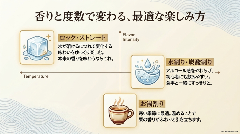 ロック・水割り・お湯割りなどの飲み方別に、香りの立ち方やアルコール感、おすすめのシチュエーションを解説したスライド