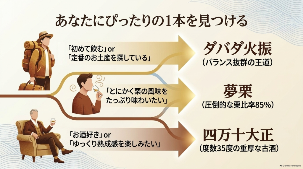 「初めて飲む人」「お酒好き」「熟成感を楽しみたい人」など、目的や好みに合わせてダバダ火振・夢栗・四万十大正を選ぶ基準を示したスライド
