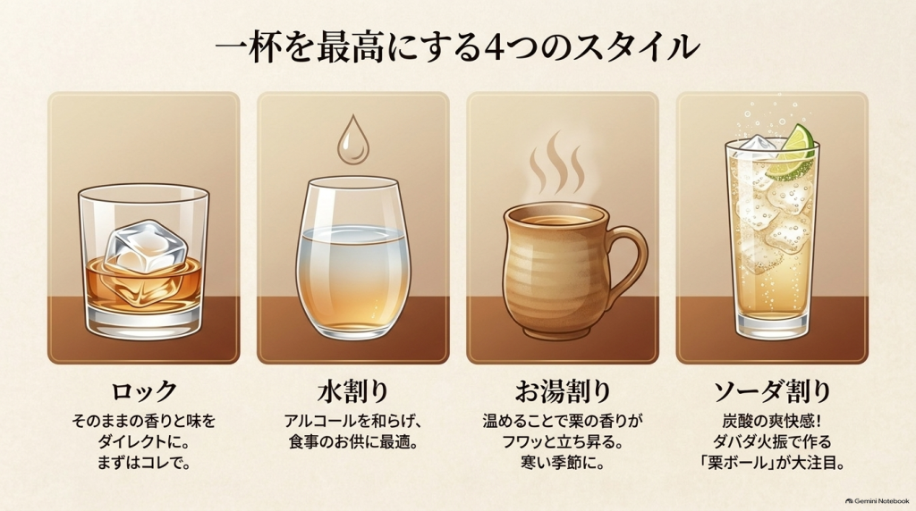 「ロック、水割り、お湯割り、ソーダ割り（栗ボール）といった高知焼酎の魅力を引き出す4つの飲み方を紹介するスライド」